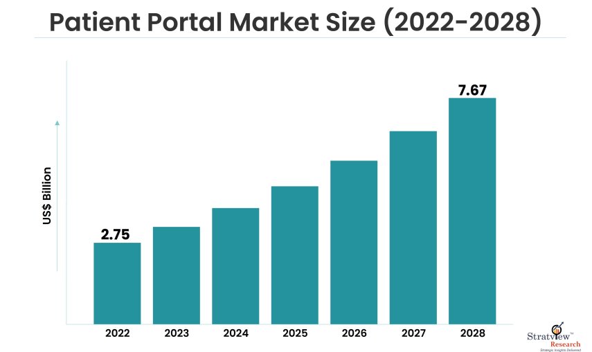 Patient-Portal-Market-Size-(2022-2028)